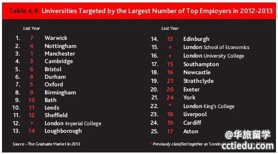 2012年最受英国顶尖雇主欢迎的英国大学排名